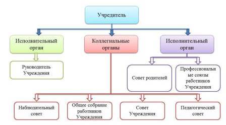 Структура